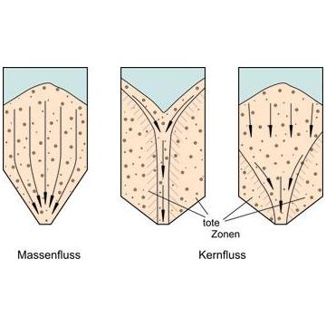 Fließen von Pulvern und Schüttgütern