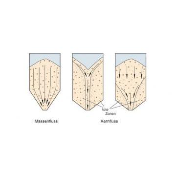 Fließen und Fließverhalten von Pulvern und Schüttgütern