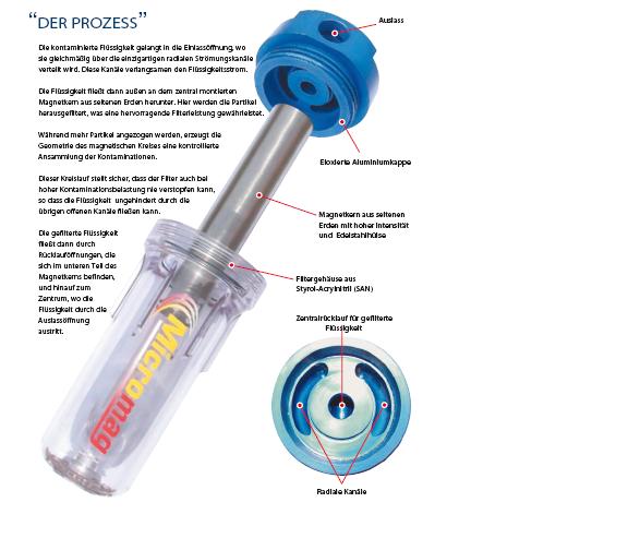 Magnetfiltration Flüssigkeiten vollständig von Eisen gesaubert