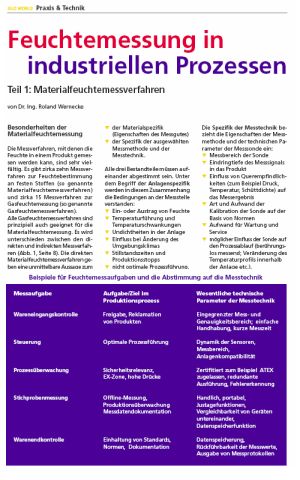 Feuchtemessung in industriellen Prozessen aus SILO WORLD Ausgabe 1/ 2008 Teil 1. Materialfeuchtebestimmung