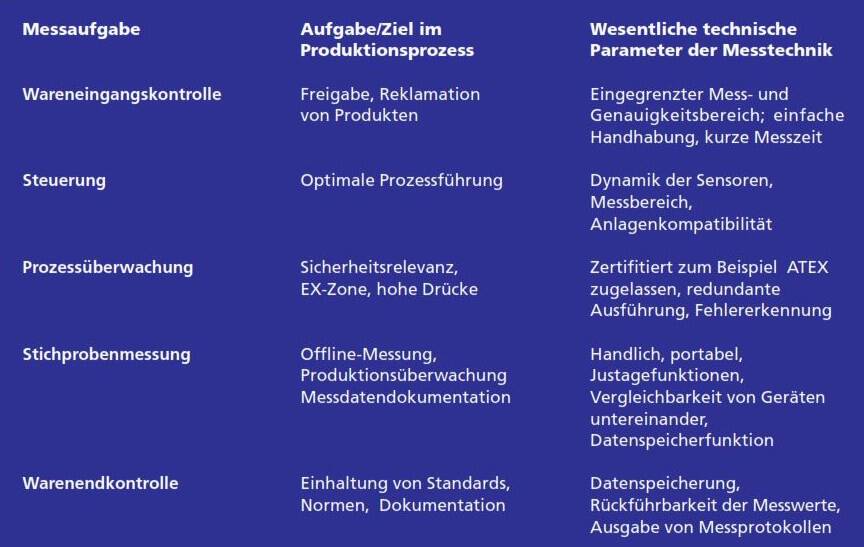 Tabelle 1. Beispiele für Feuchtemessaufgaben und die Abstimmung auf die Messtechnik