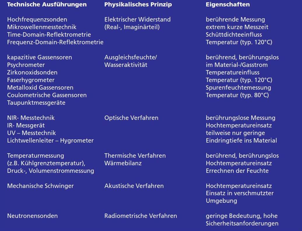 Tabelle 2. Charakterisierung der wesentlichen Online-Messverfahren für die Materialfeuchtebestimmung