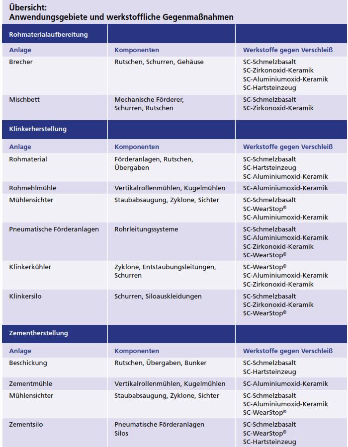 Anwendungsgebiete Verschleißschutzwerkstoffe