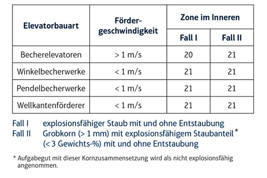 Beispielhafte Zoneneinteilung nach VDI [3]