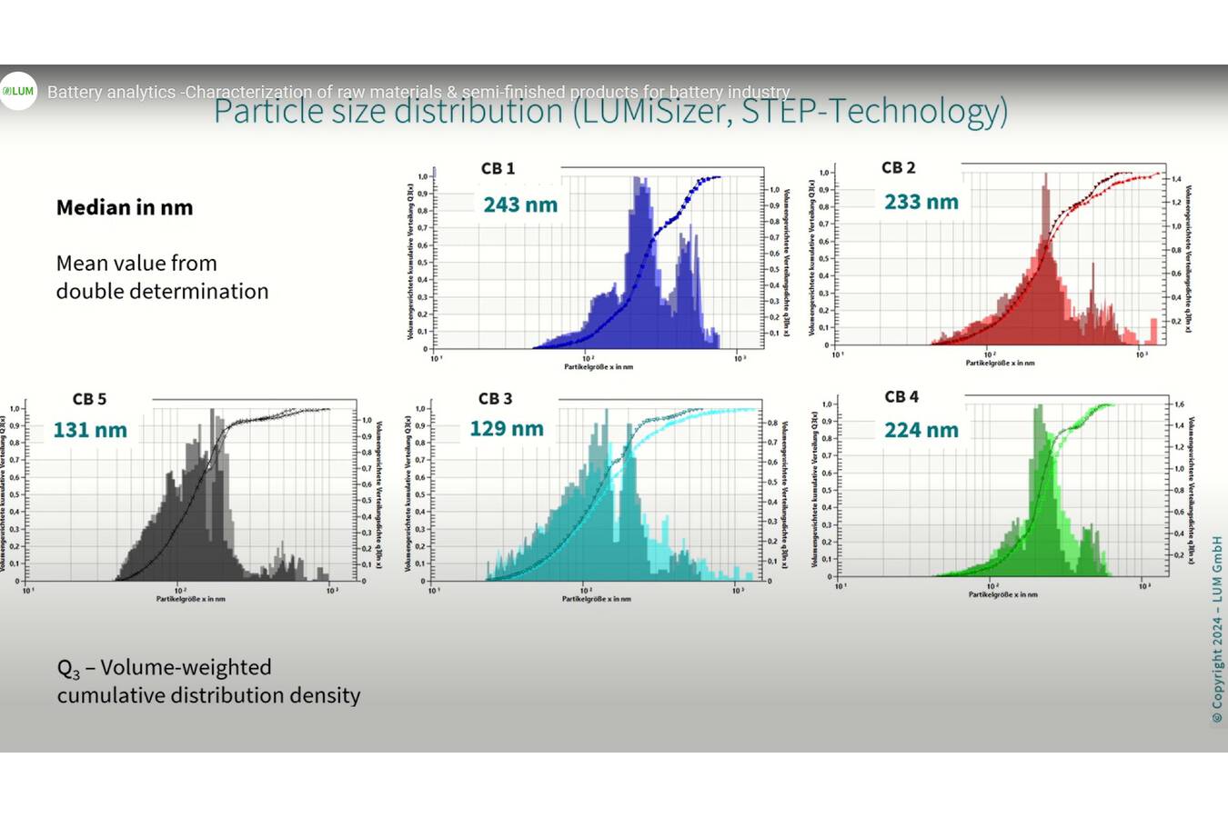 Pigments and Extenders for E-Mobility – LUM trägt zur Normung bei Prof. Dr. Dr. Dietmar Lerche berichtete zum Thema: Analytical techniques to address optimization and quality assessment along the development and..beim DIN e.V.