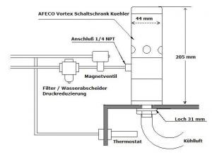 Vortex-Kühler in einer ATEX-Umgebung Ergänzung zur bestehenden Dokumentation