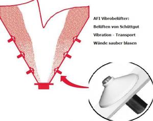 Vibrobeluefter für Fluidisierung jetzt viel billiger! AFI verbessert den Transport von Schüttgut.