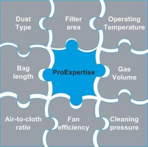 Der optimale Betriebspunkt der Filteranlage Mit dem Berechnungsprogramm "ProExpertise" können Filterdaten eindurcksvoll analysiert werden