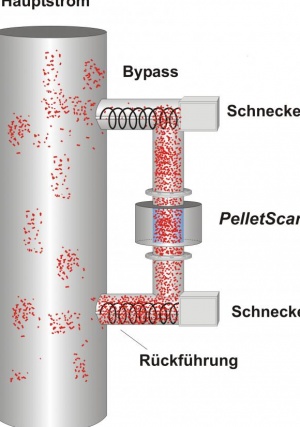 Feuchte- und Dichtemessung von Pellets Duales Messsystem PelletScan