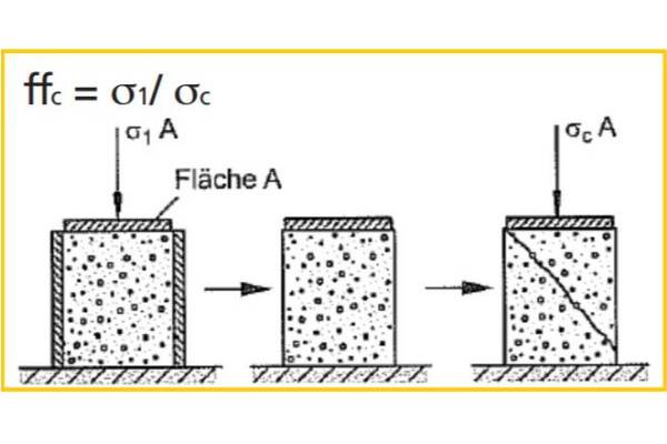 Abb.2 Einachsiger Druckversuch zur Ermittlung der Druckfestigkeit σc